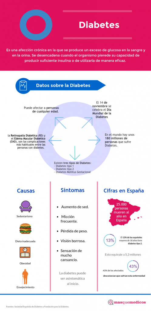 Infografia Diabetes Blog De Masquemedicos