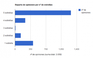 Reparto de opiniones por nº de estrellas
