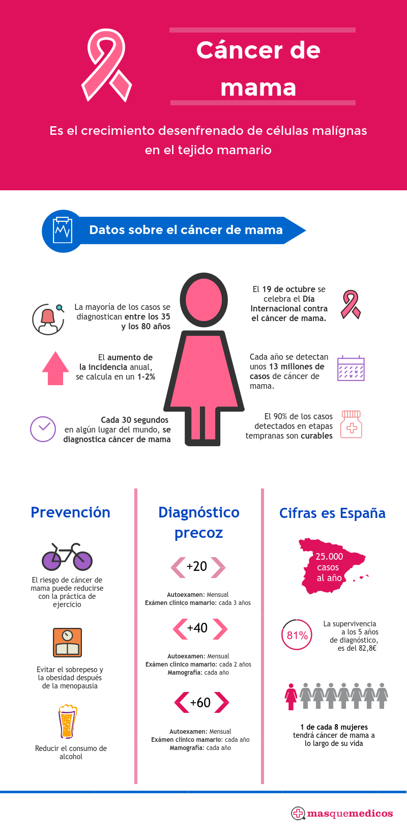 cancer de mama infografia