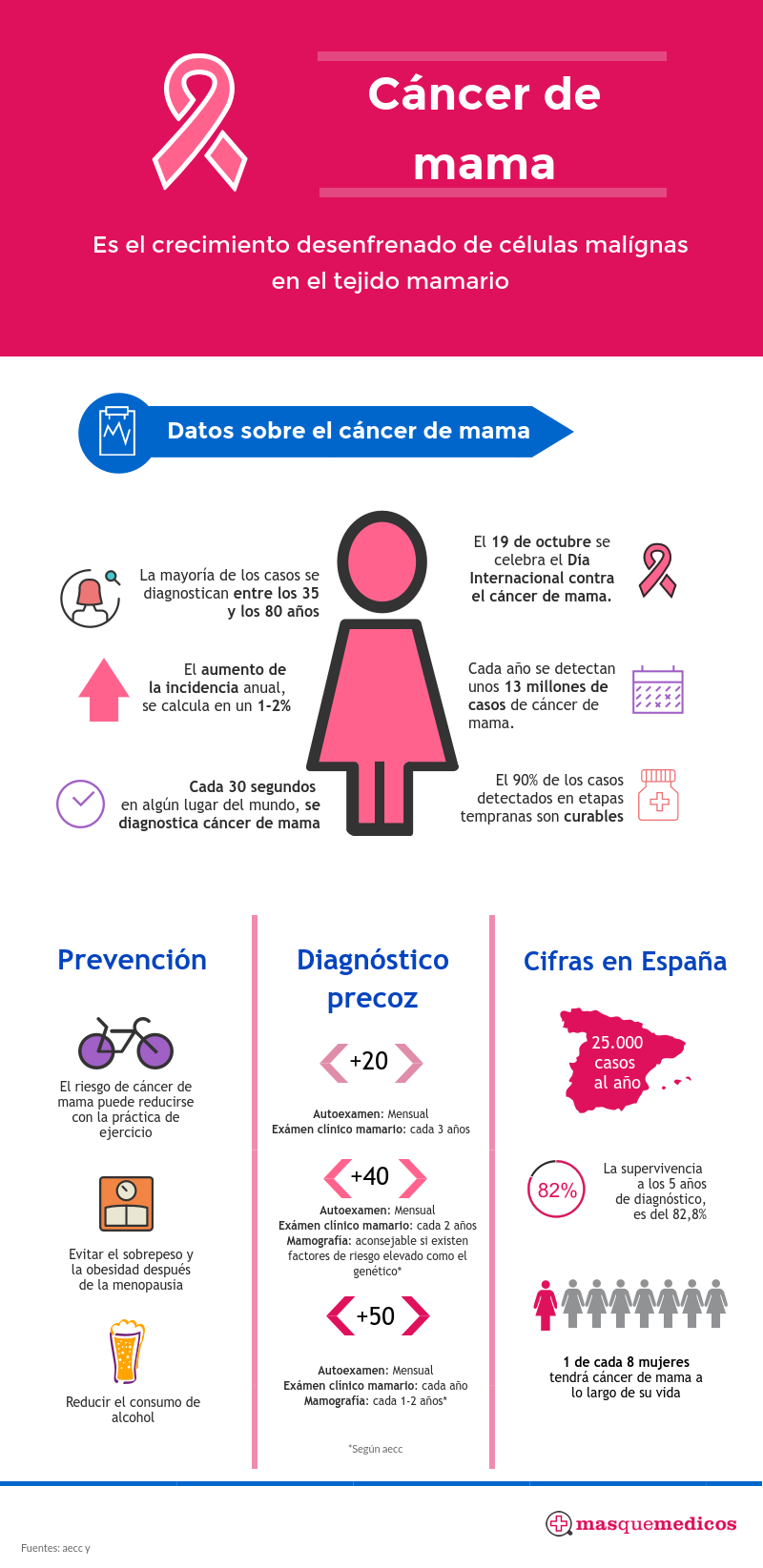 infografia-cancer-de-mama