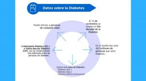 Día Mundial de la Diabetes. 14 de noviembre