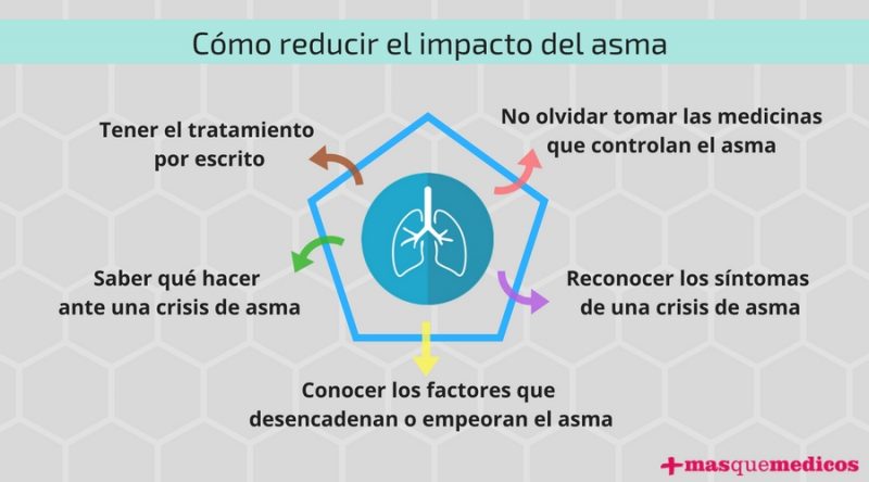 cómo reducir impacto asma